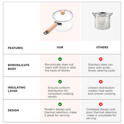 Ekhasa Glass Saucepan Cookware for Gas Stove | Sauce Pan Cooking Pot | Tea Making Vessel with Handle & Lid | Transparent Borosilicate Glass Utensils Cook Pot | Microwave Safe Chai Pan Milk Pot Boiler